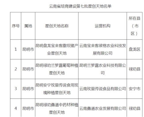 禄劝新添两个省级星创天地培育建设